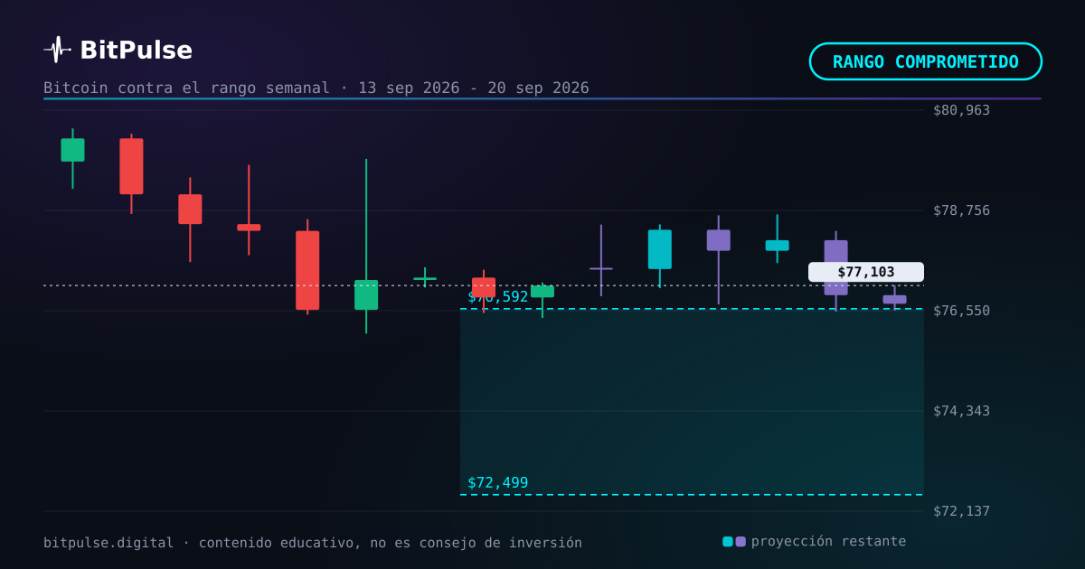 Previsión semanal de Bitcoin: de 72.499 $ a 76.592 $