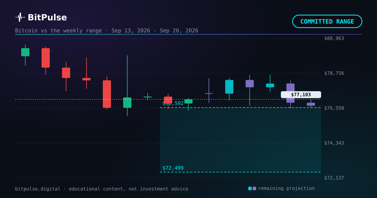Bitcoin weekly forecast: $72,499 to $76,592