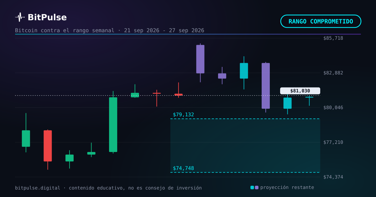 Previsión semanal de Bitcoin: de 74.748 $ a 79.132 $