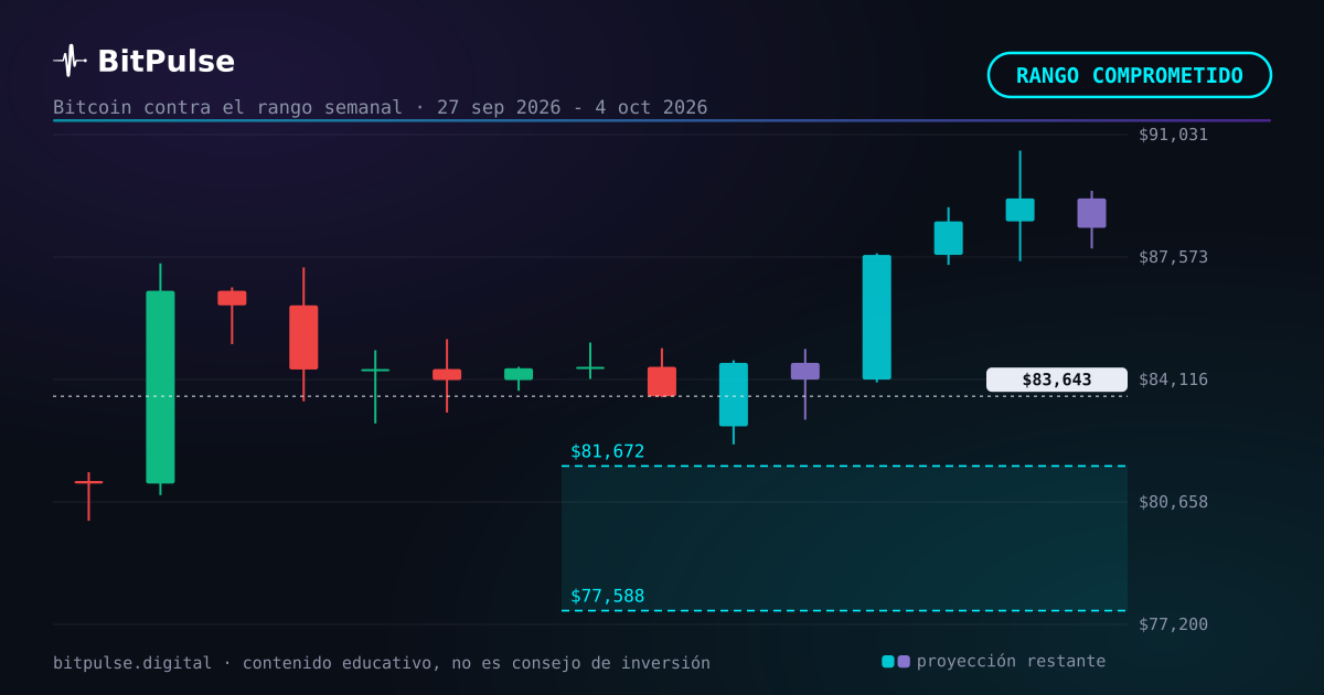 Rango de Bitcoin esta semana: de 77.588 $ a 81.672 $