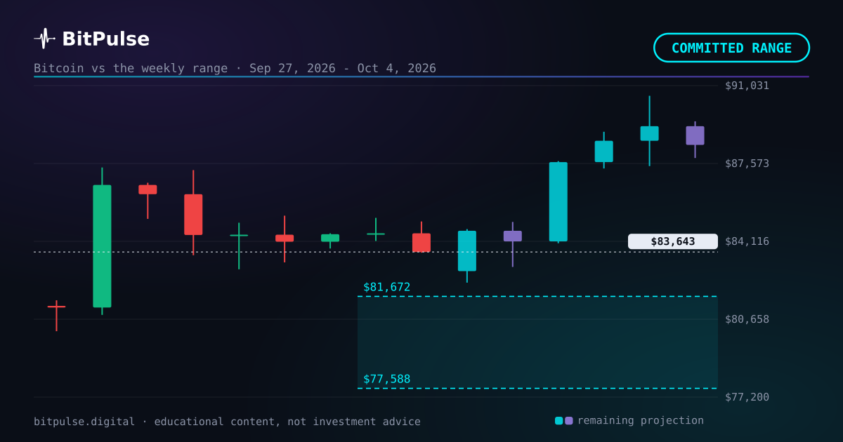 Bitcoin price range this week: $77,588 to $81,672