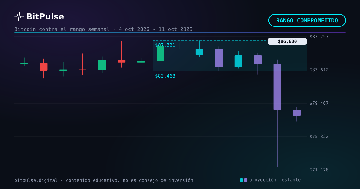 Bitcoin esta semana: el modelo dibuja 83.468 $ a 87.321 $