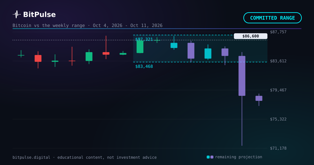 Bitcoin week ahead: the model draws $83,468 to $87,321