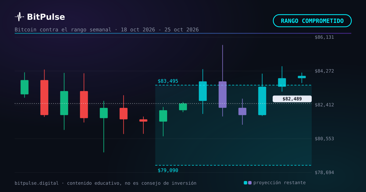 La semana de Bitcoin: el modelo dibuja de 79.090 $ a 83.495 $
