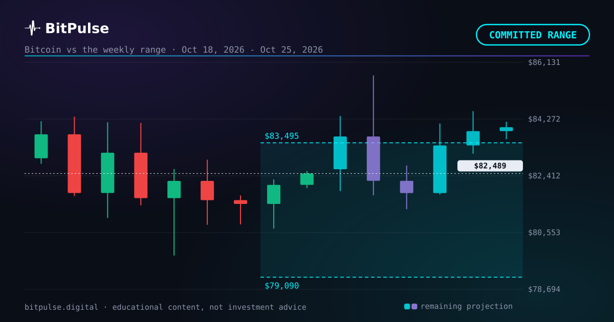Bitcoin this week: the model draws $79,090 to $83,495