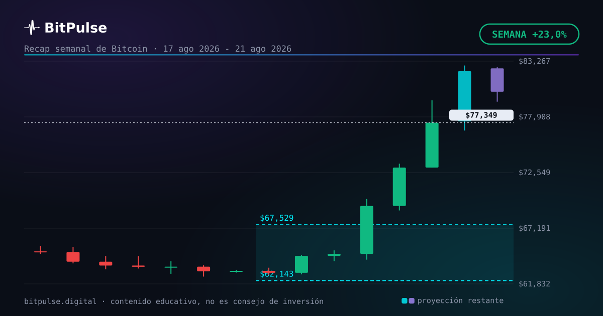 La semana de Bitcoin, contada: +23,0%