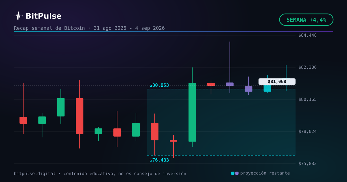 La semana de Bitcoin, contada: +4,4%