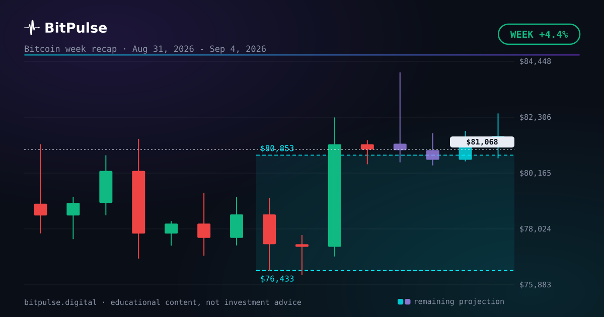 The Bitcoin week, settled: +4.4%