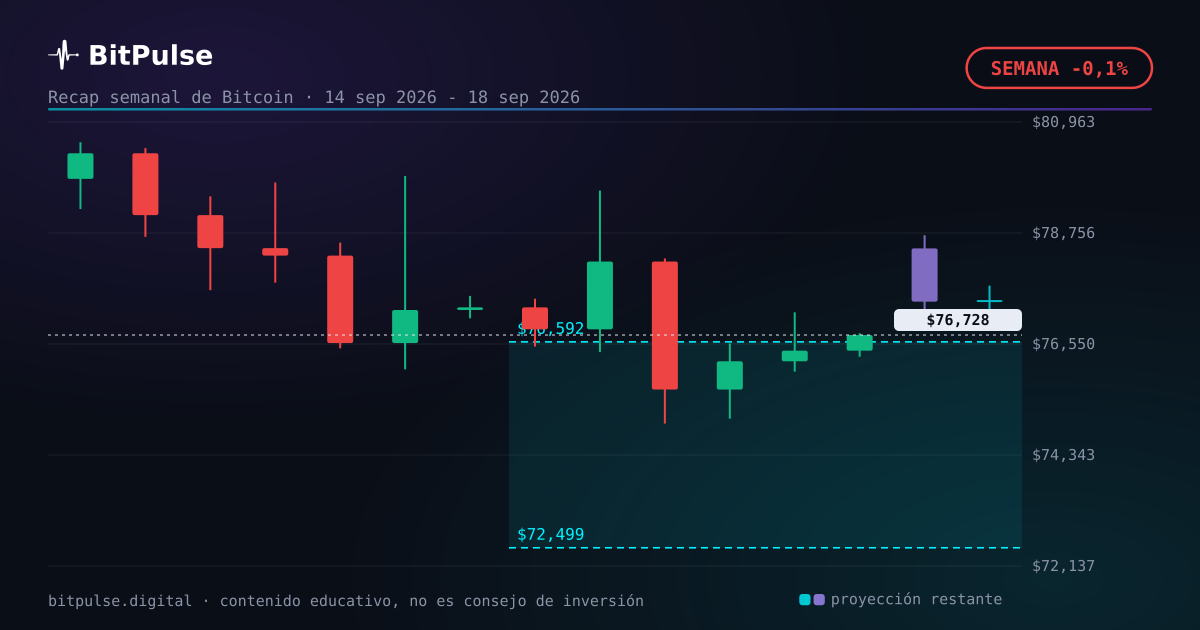 Bitcoin día a día esta semana: -0,1%