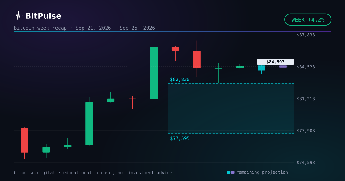 Bitcoin this week, day by day: +4.2%