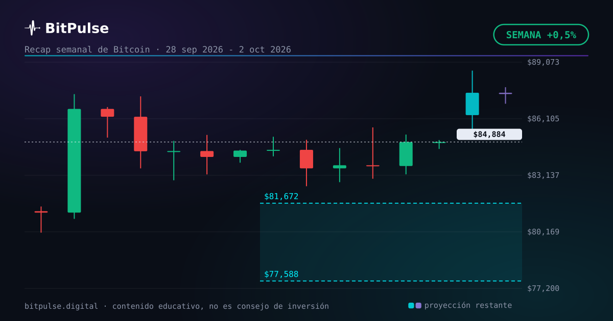 La semana de Bitcoin, contada: +0,5%