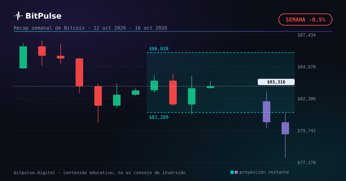 Bitcoin día a día esta semana: -0,5%