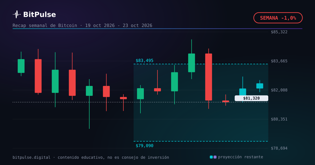 Bitcoin día a día esta semana: -1,0%