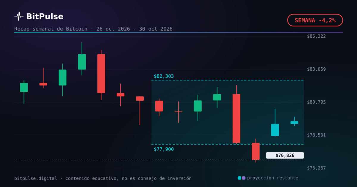 Bitcoin día a día esta semana: -4,2%