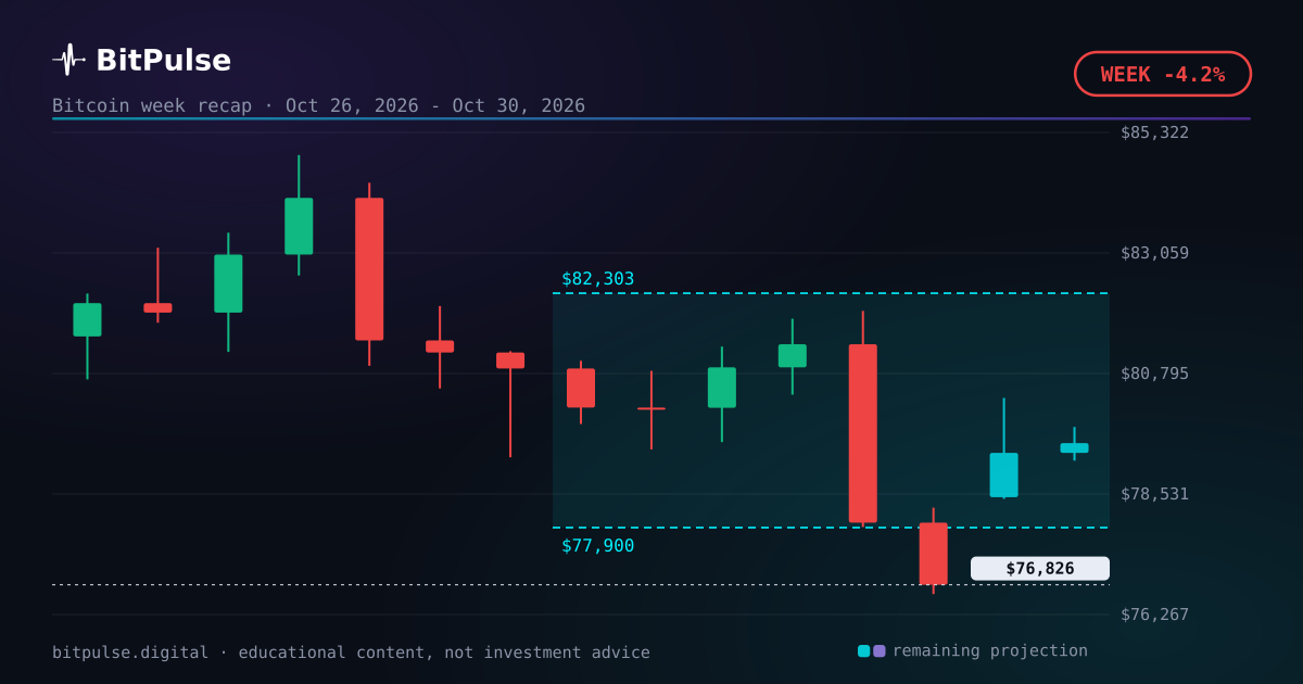 Bitcoin this week, day by day: -4.2%