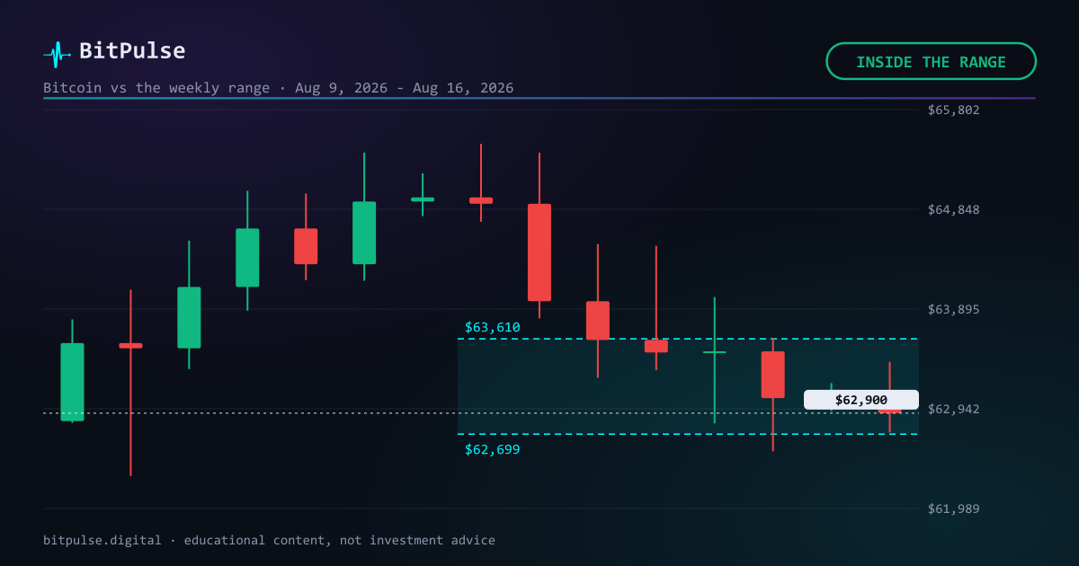 Bitcoin closes the week at $62,900: the projected range held