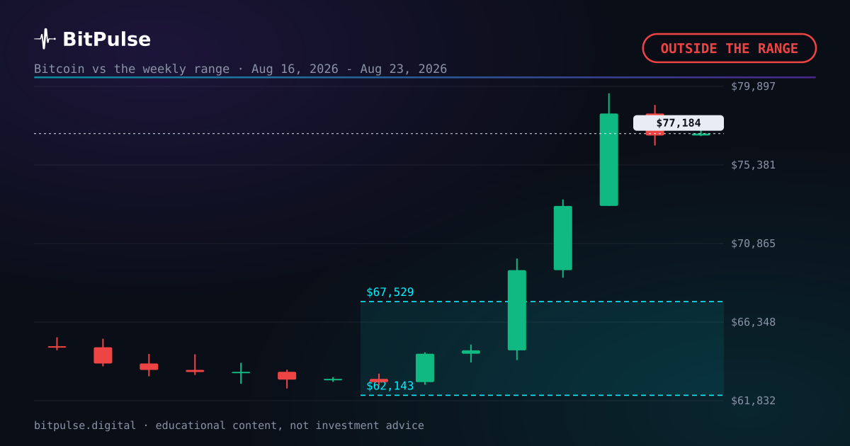 Bitcoin week in review: $77,184 close misses the published range