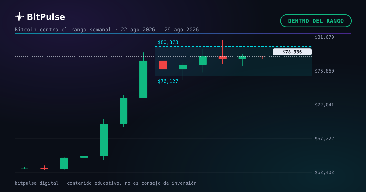 Bitcoin cierra en 78.936 $: el rango aguantó