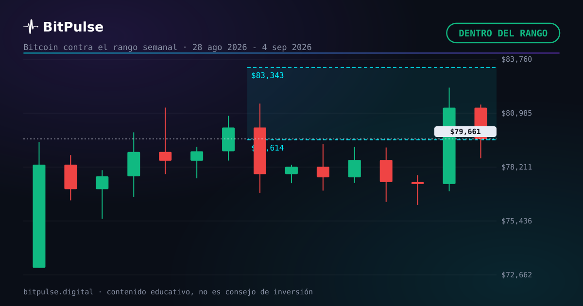Cierre semanal de Bitcoin: 79.661 $, dentro del rango