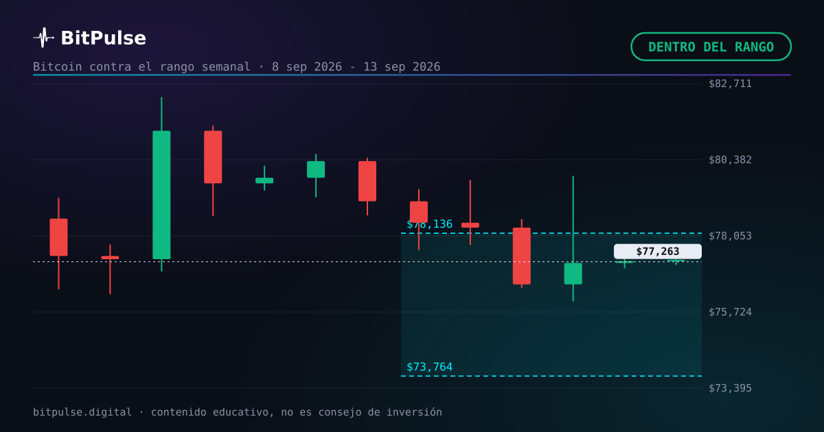 Cierre semanal de Bitcoin: 77.263 $, dentro del rango