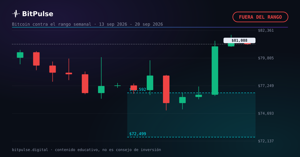 Cierre semanal de Bitcoin: 81.250 $, fuera del rango