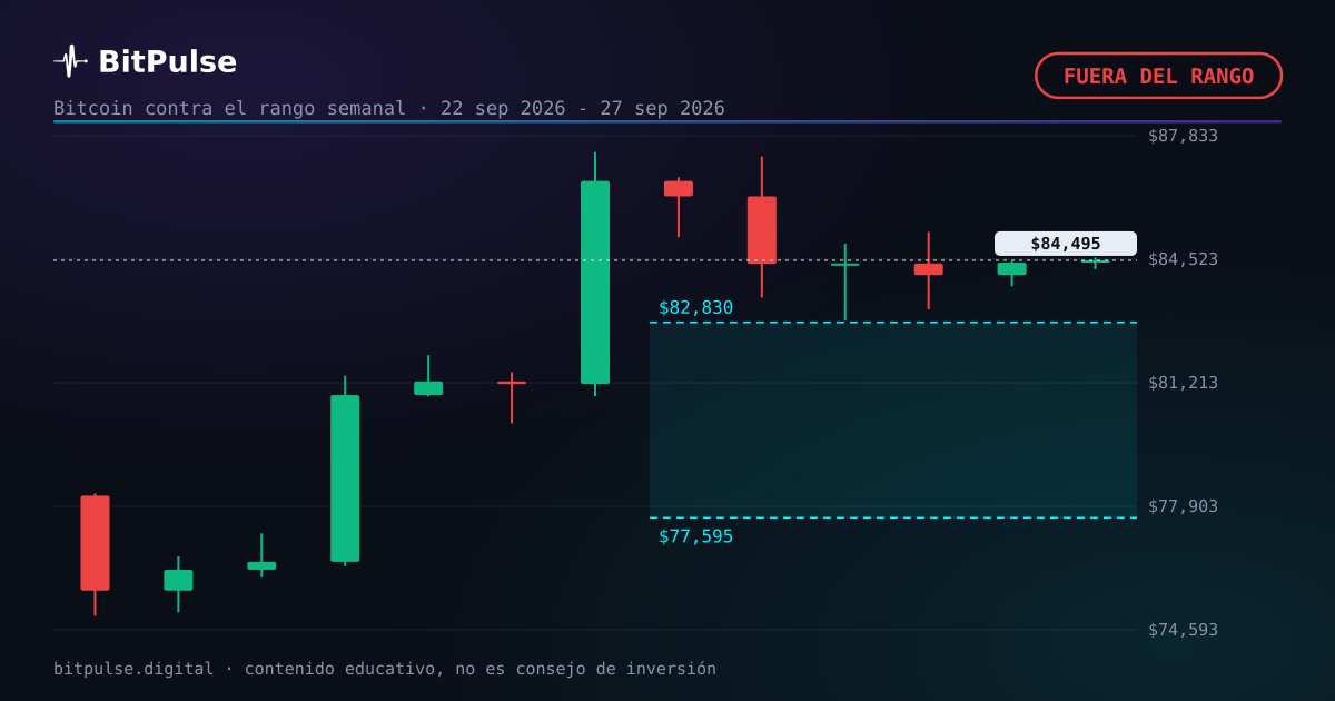 Cierre semanal de Bitcoin: 84.433 $, fuera del rango