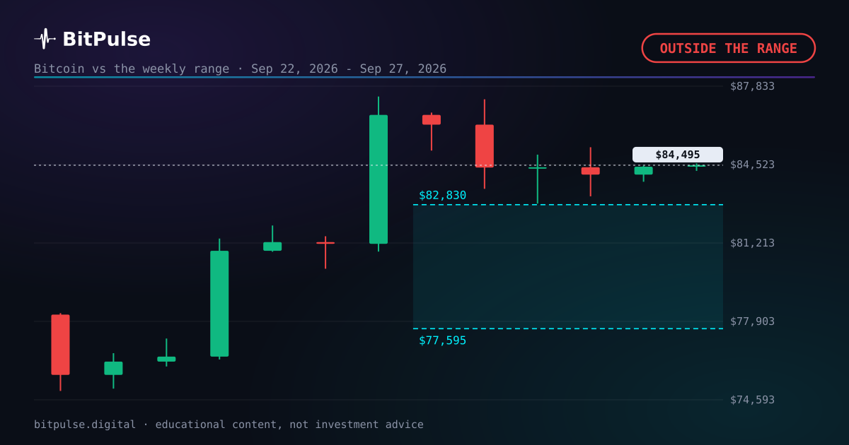 Bitcoin week in review: $84,433 close misses the published range
