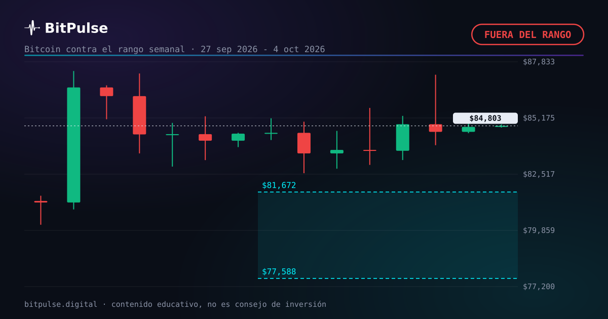 Cierre semanal de Bitcoin: 84.754 $, fuera del rango
