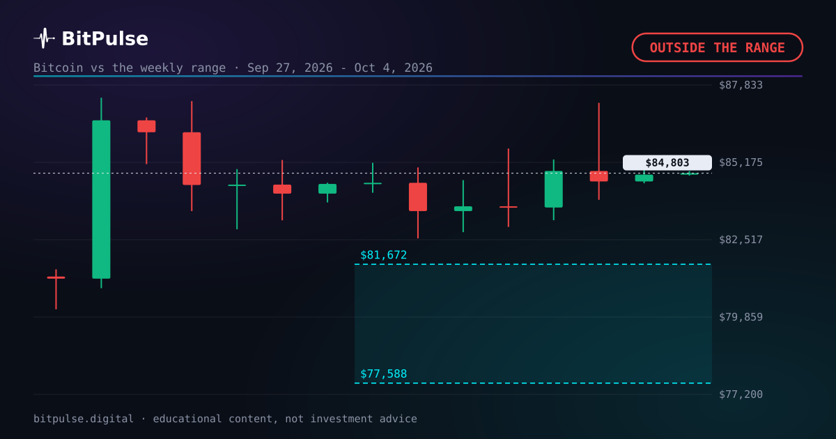 Bitcoin week in review: $84,754 close misses the published range