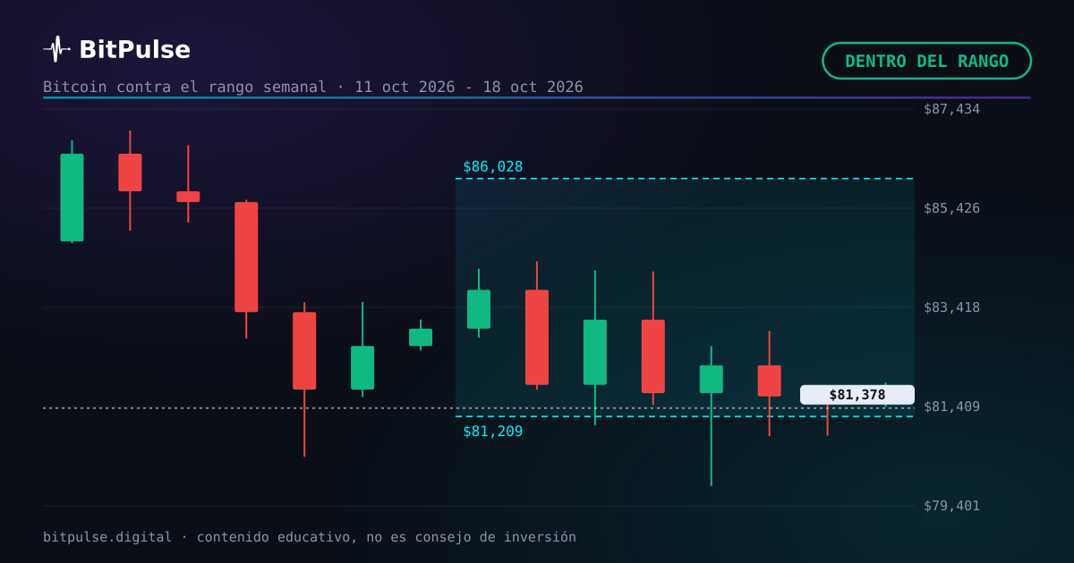 Previsión comprobada: Bitcoin cerró la semana en 81.378 $