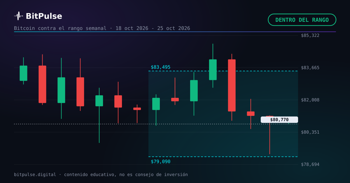 Bitcoin cierra la semana en 80.770 $: el rango previsto aguantó