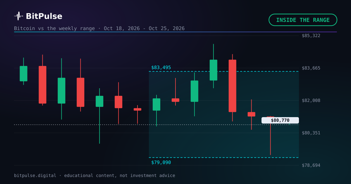 Bitcoin closes the week at $80,770: the projected range held
